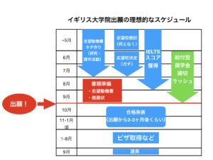 イギリスの大学院に留学するための理想的なスケジュール。海外大学院への進学には準備が不可欠です。